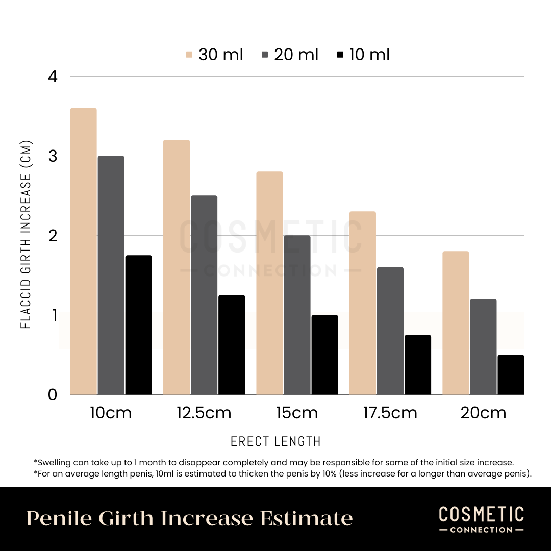 Bar chart showing penile girth increase estimates for various erect lengths (10cm, 12.5cm, 15cm, 17.5cm, 20cm) with fillers of 10ml, 20ml, and 30ml. Girth increase is measured in centimeters. Contains a note on swelling and increase over time.