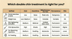 A comparison table of double chin treatments lists methods, cost, downtime, effectiveness, permanence, and risk. Treatments include exercises, weight loss, skin tightening, liposuction, injections, and fat freezing.